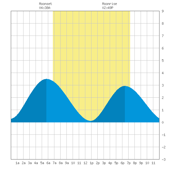 Main Marsh Thorofare tide chart for Saturday, March 28, 2026