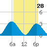 Main Marsh Thorofare tide chart for Saturday, March 28, 2026