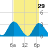 Main Marsh Thorofare tide chart for Sunday, March 29, 2026