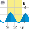 Main Marsh Thorofare tide chart for Tuesday, March 3, 2026