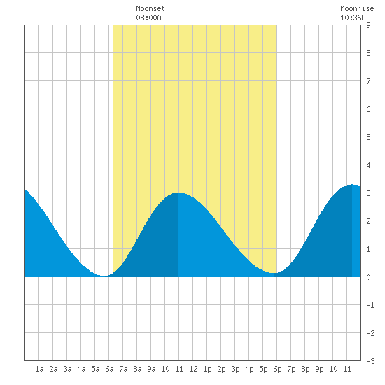 Main Marsh Thorofare tide chart for Saturday, March 7, 2026