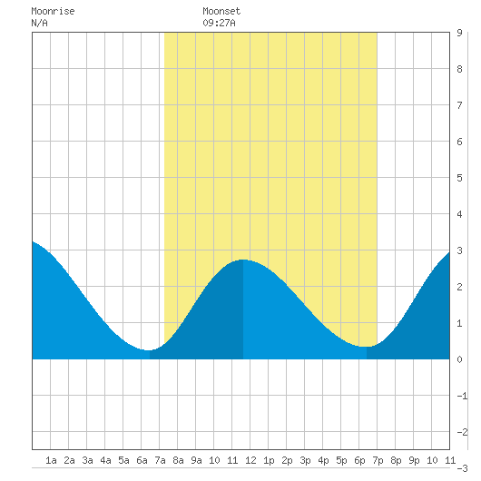 Main Marsh Thorofare tide chart for Sunday, March 8, 2026