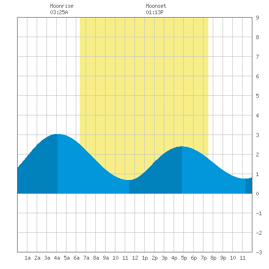 Main Marsh Thorofare tide chart for Saturday, April 11, 2026