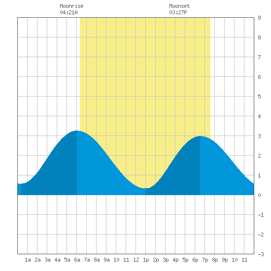 Main Marsh Thorofare tide chart for Monday, April 13, 2026
