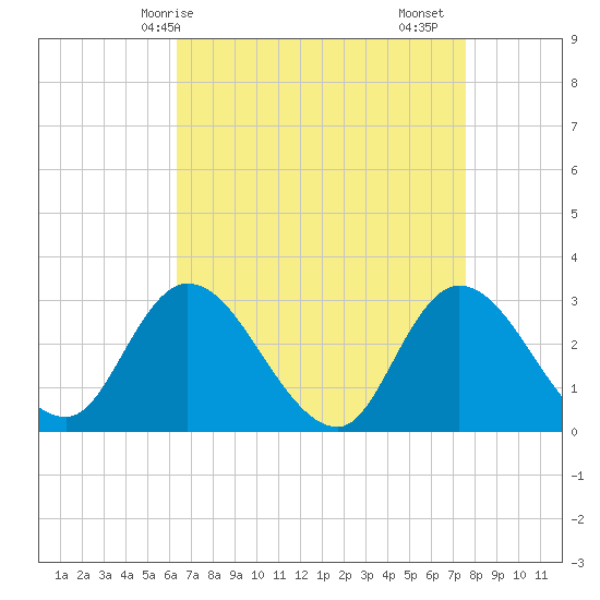 Main Marsh Thorofare tide chart for Tuesday, April 14, 2026