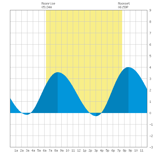 Main Marsh Thorofare tide chart for Thursday, April 16, 2026