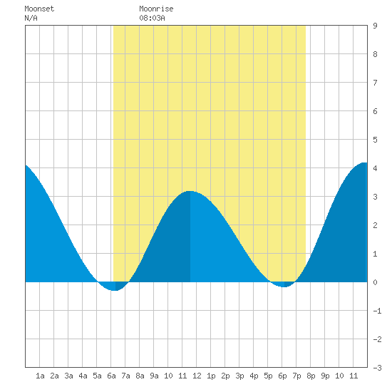 Main Marsh Thorofare tide chart for Monday, April 20, 2026