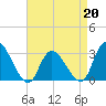 Main Marsh Thorofare tide chart for Monday, April 20, 2026