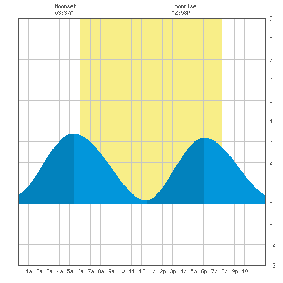 Main Marsh Thorofare tide chart for Sunday, April 26, 2026