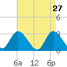 Main Marsh Thorofare tide chart for Monday, April 27, 2026