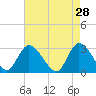 Main Marsh Thorofare tide chart for Tuesday, April 28, 2026