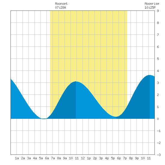 Main Marsh Thorofare tide chart for Saturday, April 4, 2026