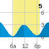 Main Marsh Thorofare tide chart for Sunday, April 5, 2026
