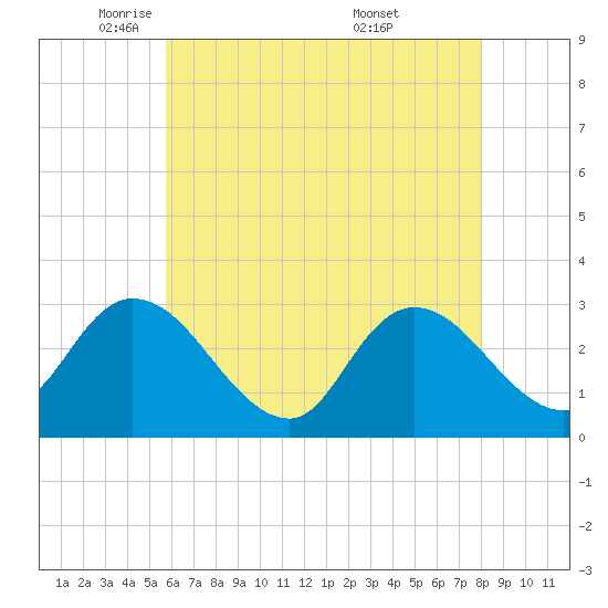 Main Marsh Thorofare tide chart for Monday, May 11, 2026