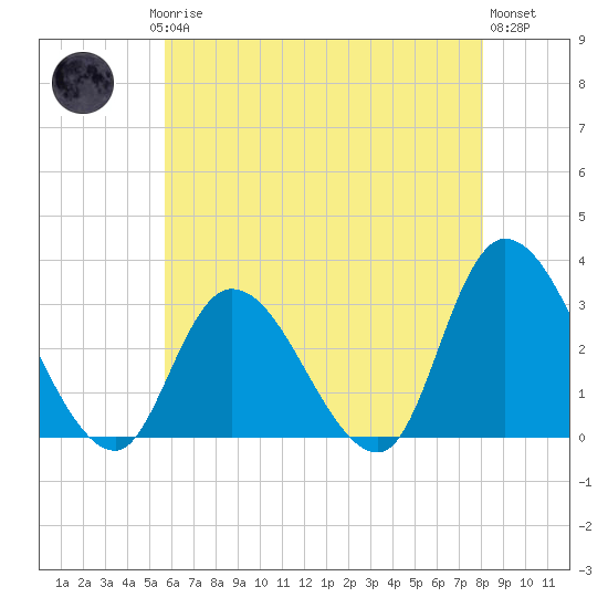 Main Marsh Thorofare tide chart for Saturday, May 16, 2026