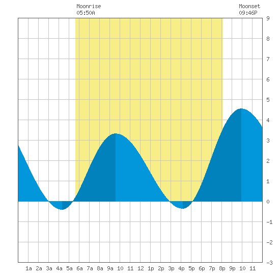 Main Marsh Thorofare tide chart for Sunday, May 17, 2026