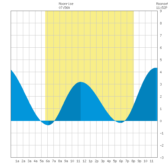 Main Marsh Thorofare tide chart for Tuesday, May 19, 2026