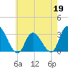 Main Marsh Thorofare tide chart for Tuesday, May 19, 2026