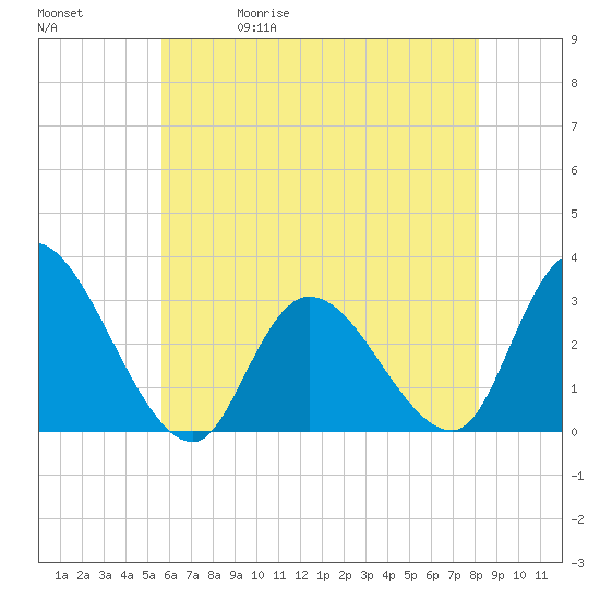 Main Marsh Thorofare tide chart for Wednesday, May 20, 2026