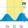 Main Marsh Thorofare tide chart for Tuesday, May 26, 2026
