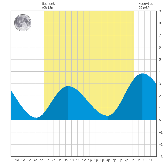 Main Marsh Thorofare tide chart for Sunday, May 31, 2026