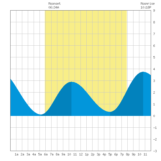Main Marsh Thorofare tide chart for Sunday, May 3, 2026