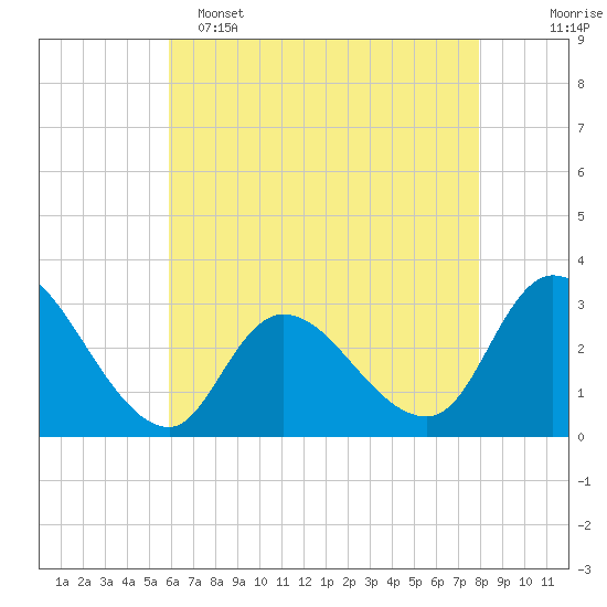 Main Marsh Thorofare tide chart for Monday, May 4, 2026