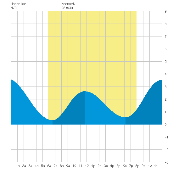 Main Marsh Thorofare tide chart for Tuesday, May 5, 2026