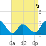 Main Marsh Thorofare tide chart for Tuesday, May 5, 2026