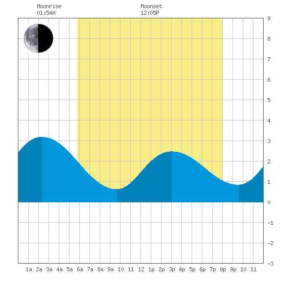 Main Marsh Thorofare tide chart for Saturday, May 9, 2026