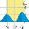 Main Marsh Thorofare tide chart for Thursday, June 11, 2026