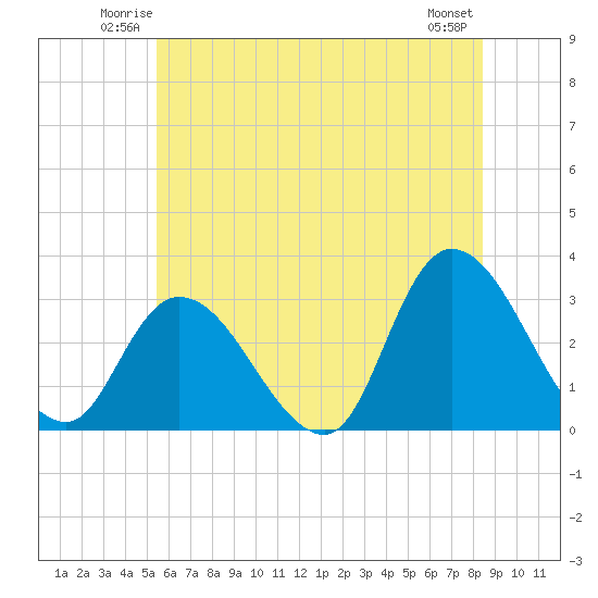 Main Marsh Thorofare tide chart for Friday, June 12, 2026