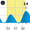 Main Marsh Thorofare tide chart for Sunday, June 14, 2026