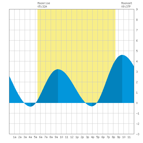 Main Marsh Thorofare tide chart for Monday, June 15, 2026