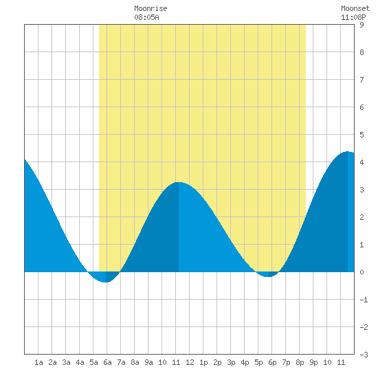 Main Marsh Thorofare tide chart for Wednesday, June 17, 2026