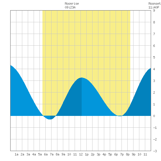 Main Marsh Thorofare tide chart for Thursday, June 18, 2026