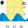 Main Marsh Thorofare tide chart for Sunday, June 21, 2026