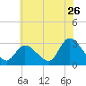 Main Marsh Thorofare tide chart for Friday, June 26, 2026
