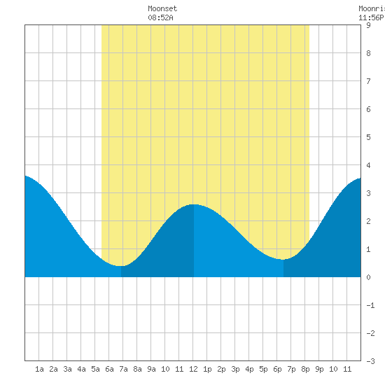 Main Marsh Thorofare tide chart for Thursday, June 4, 2026