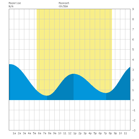Main Marsh Thorofare tide chart for Friday, June 5, 2026