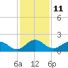 Jacksonville tide chart for Sunday, December 11, 2022