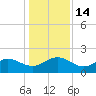 Jacksonville tide chart for Wednesday, December 14, 2022