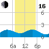Jacksonville tide chart for Friday, December 16, 2022