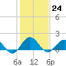 Jacksonville tide chart for Saturday, December 24, 2022