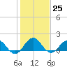 Jacksonville tide chart for Sunday, December 25, 2022