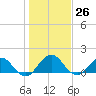 Jacksonville tide chart for Monday, December 26, 2022