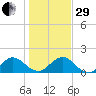 Jacksonville tide chart for Thursday, December 29, 2022