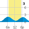 Jacksonville tide chart for Saturday, December 3, 2022