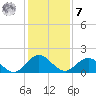 Jacksonville tide chart for Wednesday, December 7, 2022