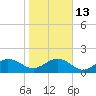 Jacksonville tide chart for Friday, January 13, 2023